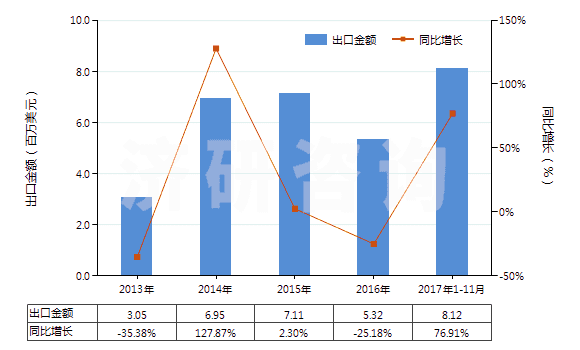 2013-2017年11月中國海綿鐵回轉(zhuǎn)窯的零件(HS84179010)出口總額及增速統(tǒng)計(jì)
